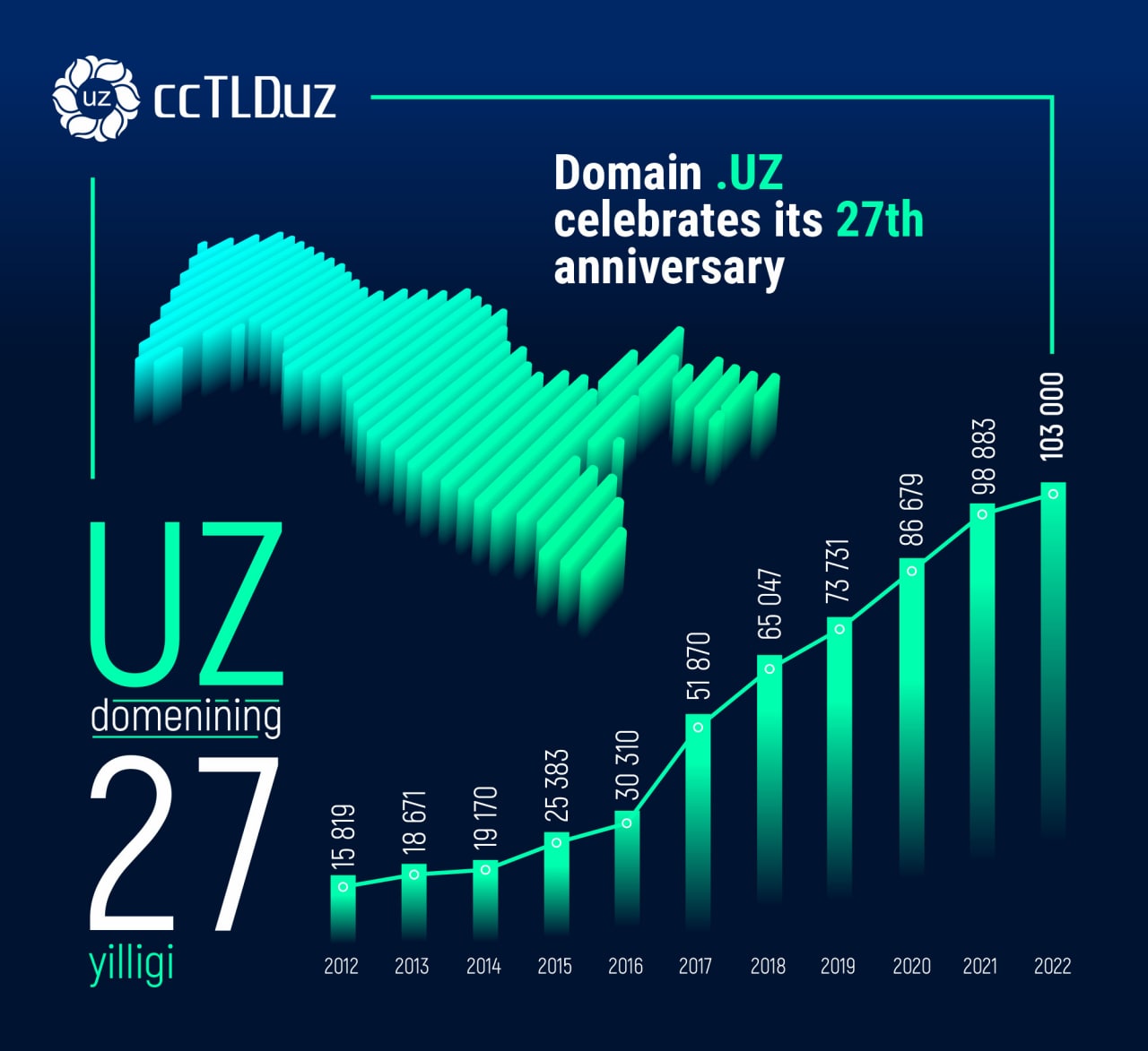 ДЕНЬ РОЖДЕНИЯ ДОМЕНА .UZ И ЗАПУСК МОБИЛЬНОГО ПРИЛОЖЕНИЯ CCTLD.UZ - ccTLD.uz